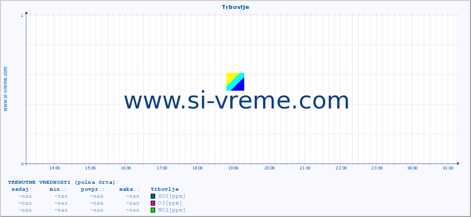 POVPREČJE :: Trbovlje :: SO2 | CO | O3 | NO2 :: zadnji dan / 5 minut.