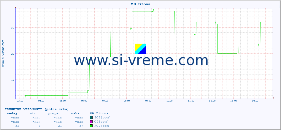 POVPREČJE :: MB Titova :: SO2 | CO | O3 | NO2 :: zadnji dan / 5 minut.