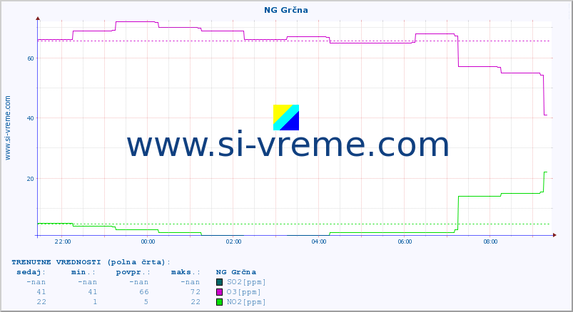 POVPREČJE :: NG Grčna :: SO2 | CO | O3 | NO2 :: zadnji dan / 5 minut.