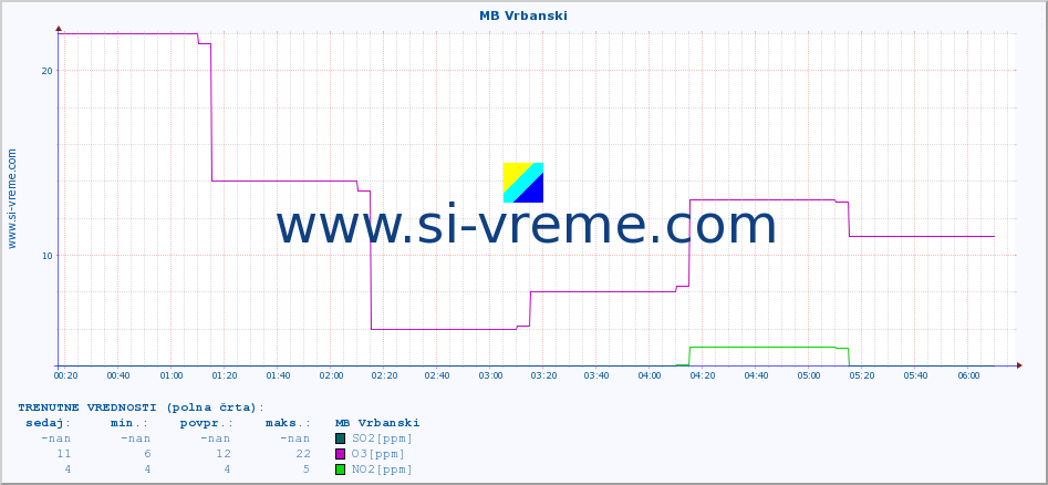 POVPREČJE :: MB Vrbanski :: SO2 | CO | O3 | NO2 :: zadnji dan / 5 minut.