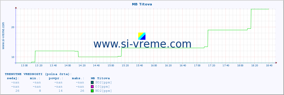 POVPREČJE :: MB Titova :: SO2 | CO | O3 | NO2 :: zadnji dan / 5 minut.