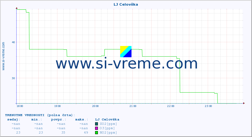 POVPREČJE :: LJ Celovška :: SO2 | CO | O3 | NO2 :: zadnji dan / 5 minut.