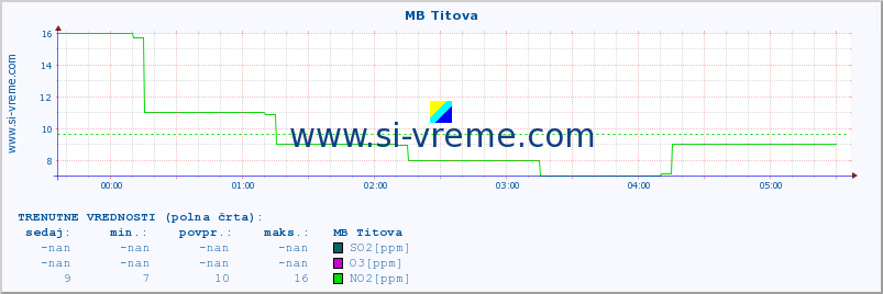 POVPREČJE :: MB Titova :: SO2 | CO | O3 | NO2 :: zadnji dan / 5 minut.