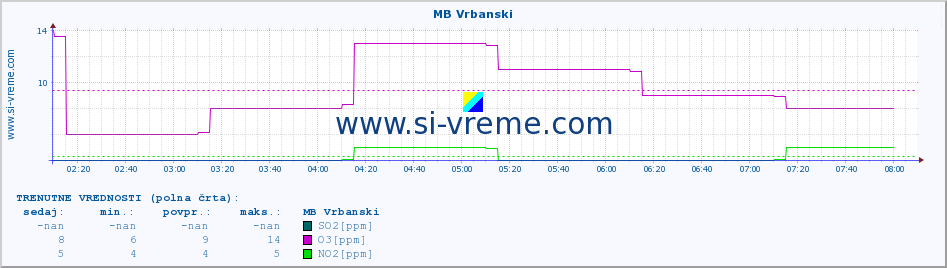 POVPREČJE :: MB Vrbanski :: SO2 | CO | O3 | NO2 :: zadnji dan / 5 minut.