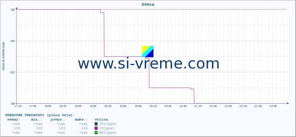 POVPREČJE :: Otlica :: SO2 | CO | O3 | NO2 :: zadnji dan / 5 minut.