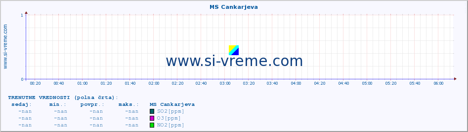 POVPREČJE :: MS Cankarjeva :: SO2 | CO | O3 | NO2 :: zadnji dan / 5 minut.