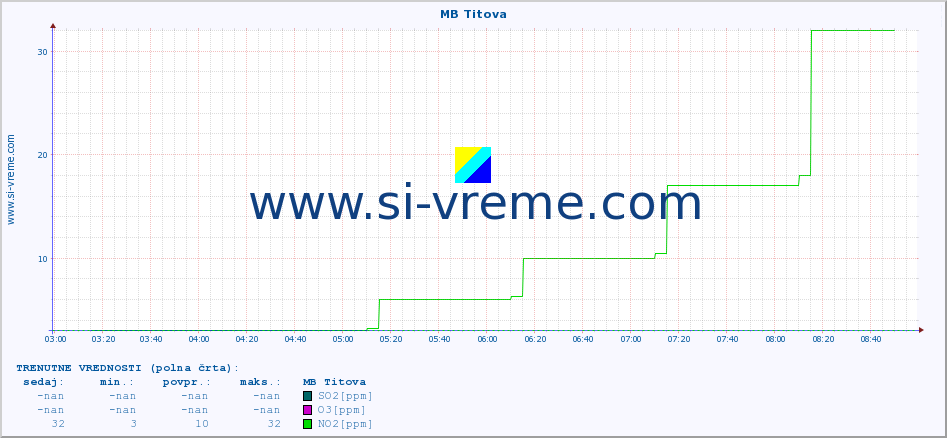 POVPREČJE :: MB Titova :: SO2 | CO | O3 | NO2 :: zadnji dan / 5 minut.