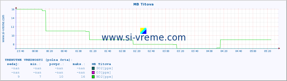 POVPREČJE :: MB Titova :: SO2 | CO | O3 | NO2 :: zadnji dan / 5 minut.