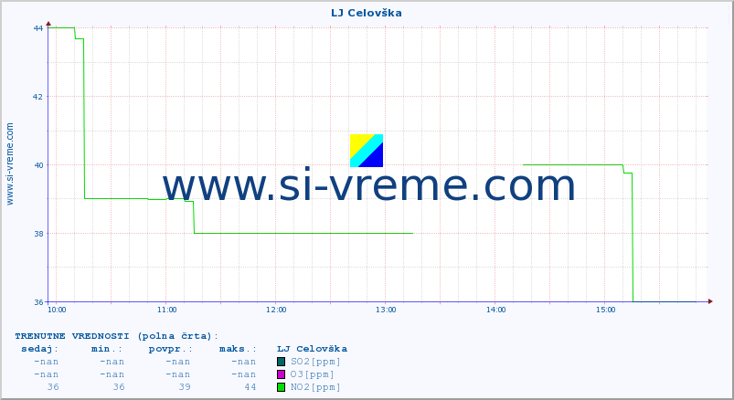 POVPREČJE :: LJ Celovška :: SO2 | CO | O3 | NO2 :: zadnji dan / 5 minut.