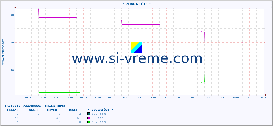 POVPREČJE :: * POVPREČJE * :: SO2 | CO | O3 | NO2 :: zadnji dan / 5 minut.