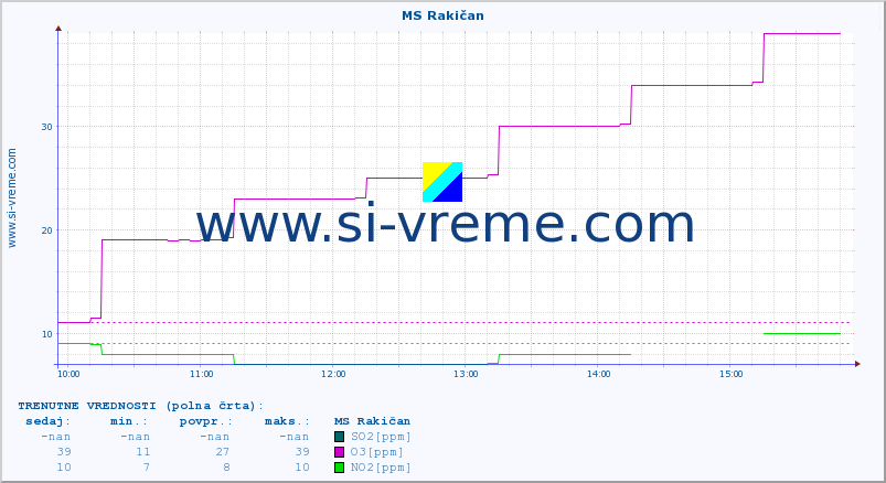 POVPREČJE :: MS Rakičan :: SO2 | CO | O3 | NO2 :: zadnji dan / 5 minut.