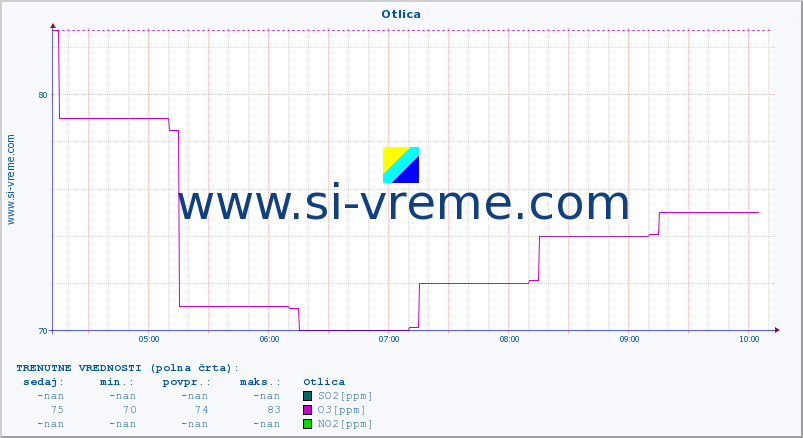 POVPREČJE :: Otlica :: SO2 | CO | O3 | NO2 :: zadnji dan / 5 minut.