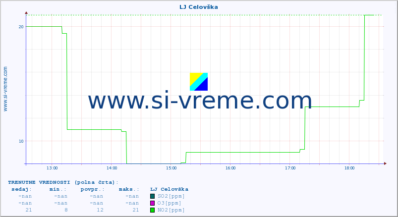 POVPREČJE :: LJ Celovška :: SO2 | CO | O3 | NO2 :: zadnji dan / 5 minut.