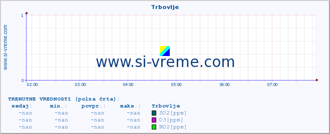 POVPREČJE :: Trbovlje :: SO2 | CO | O3 | NO2 :: zadnji dan / 5 minut.