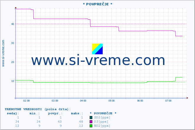 POVPREČJE :: * POVPREČJE * :: SO2 | CO | O3 | NO2 :: zadnji dan / 5 minut.