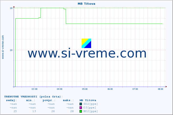 POVPREČJE :: MB Titova :: SO2 | CO | O3 | NO2 :: zadnji dan / 5 minut.