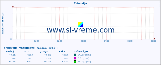 POVPREČJE :: Trbovlje :: SO2 | CO | O3 | NO2 :: zadnji dan / 5 minut.