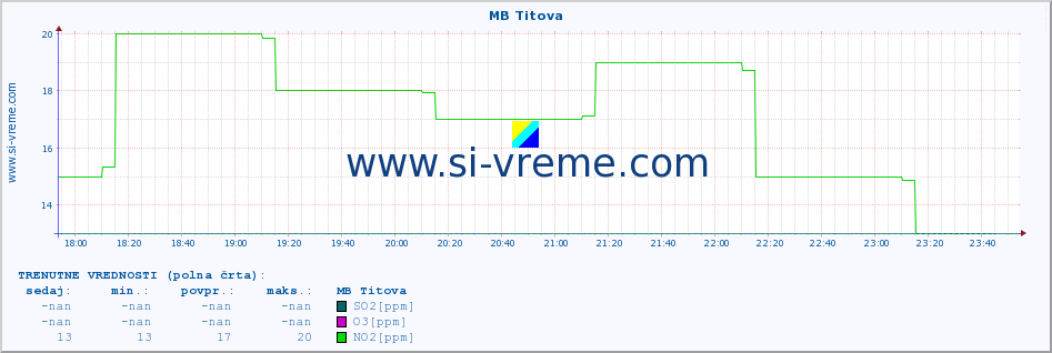 POVPREČJE :: MB Titova :: SO2 | CO | O3 | NO2 :: zadnji dan / 5 minut.