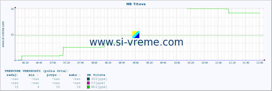 POVPREČJE :: MB Titova :: SO2 | CO | O3 | NO2 :: zadnji dan / 5 minut.