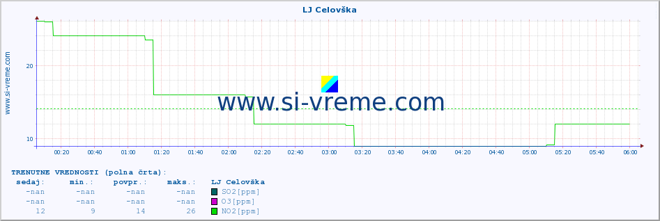 POVPREČJE :: LJ Celovška :: SO2 | CO | O3 | NO2 :: zadnji dan / 5 minut.