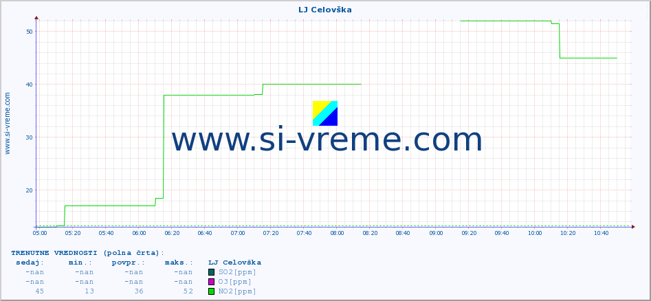 POVPREČJE :: LJ Celovška :: SO2 | CO | O3 | NO2 :: zadnji dan / 5 minut.