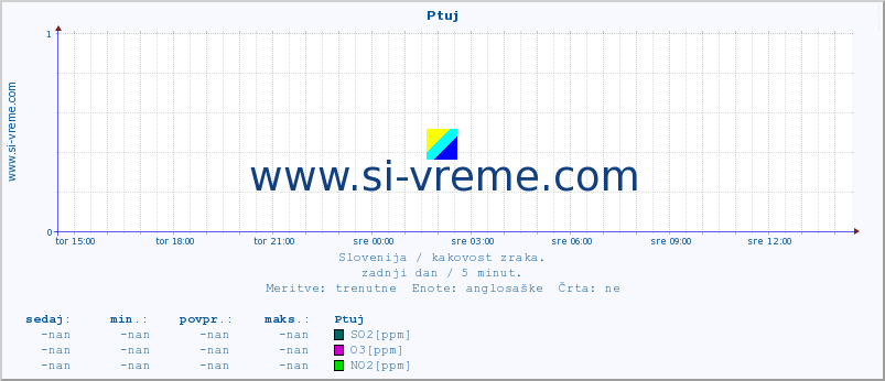 POVPREČJE :: Ptuj :: SO2 | CO | O3 | NO2 :: zadnji dan / 5 minut.