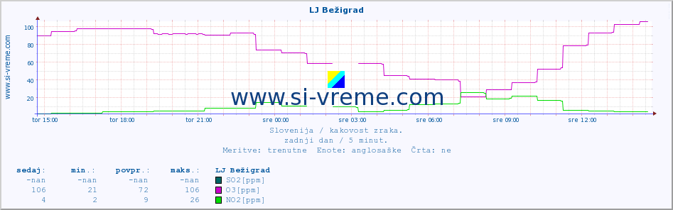 POVPREČJE :: LJ Bežigrad :: SO2 | CO | O3 | NO2 :: zadnji dan / 5 minut.