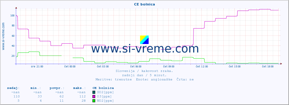 POVPREČJE :: CE bolnica :: SO2 | CO | O3 | NO2 :: zadnji dan / 5 minut.