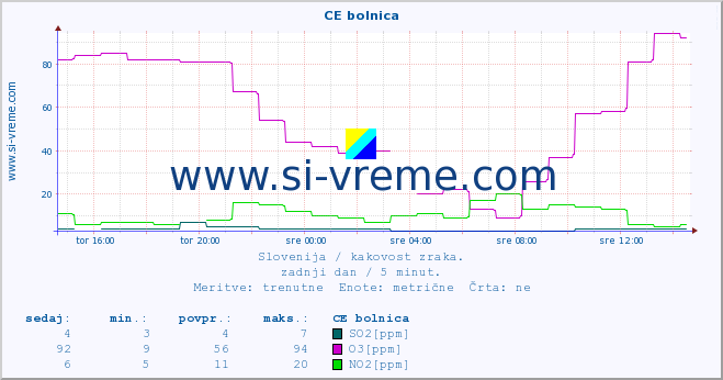 POVPREČJE :: CE bolnica :: SO2 | CO | O3 | NO2 :: zadnji dan / 5 minut.