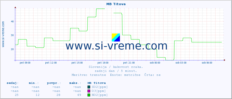 POVPREČJE :: MB Titova :: SO2 | CO | O3 | NO2 :: zadnji dan / 5 minut.