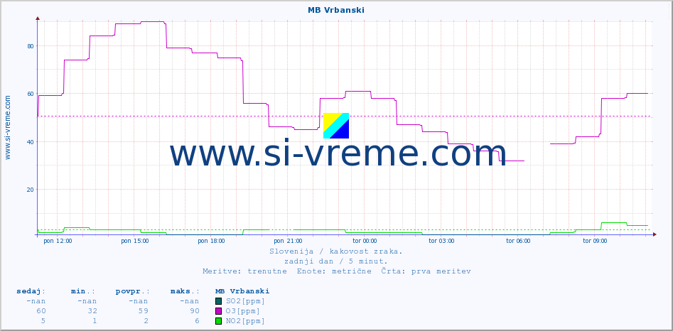 POVPREČJE :: MB Vrbanski :: SO2 | CO | O3 | NO2 :: zadnji dan / 5 minut.