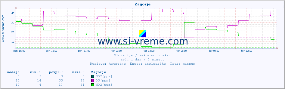 POVPREČJE :: Zagorje :: SO2 | CO | O3 | NO2 :: zadnji dan / 5 minut.