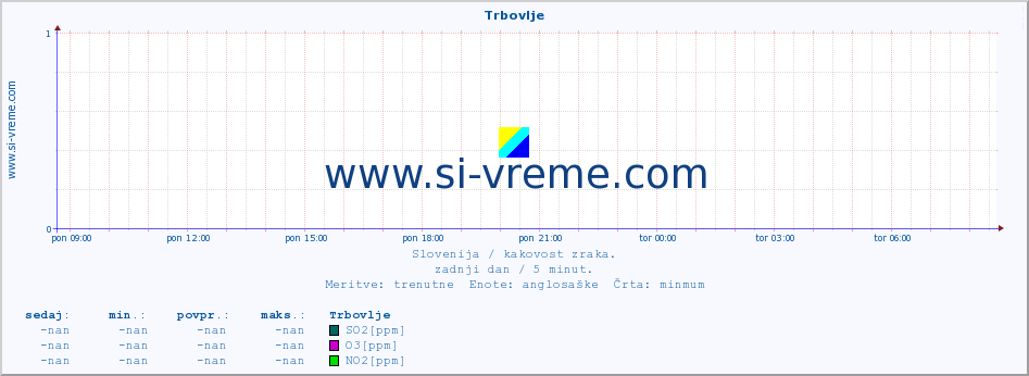 POVPREČJE :: Trbovlje :: SO2 | CO | O3 | NO2 :: zadnji dan / 5 minut.