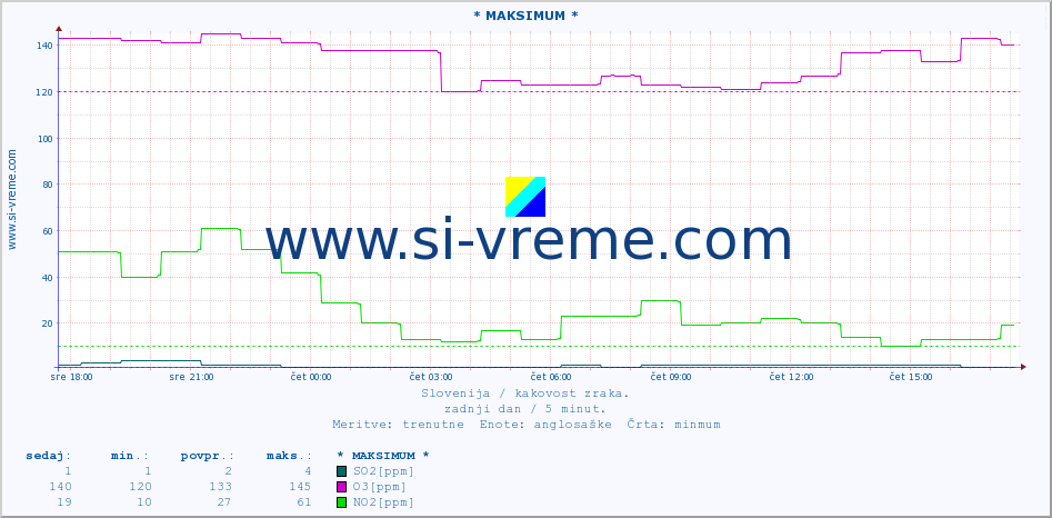 POVPREČJE :: * MAKSIMUM * :: SO2 | CO | O3 | NO2 :: zadnji dan / 5 minut.