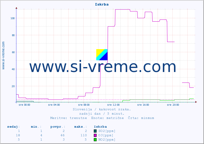 POVPREČJE :: Iskrba :: SO2 | CO | O3 | NO2 :: zadnji dan / 5 minut.