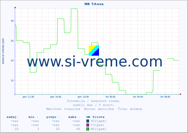 POVPREČJE :: MB Titova :: SO2 | CO | O3 | NO2 :: zadnji dan / 5 minut.