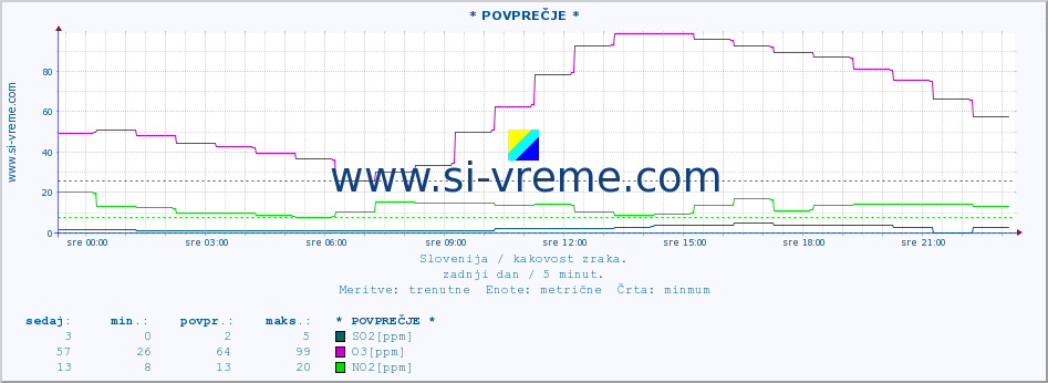 POVPREČJE :: * POVPREČJE * :: SO2 | CO | O3 | NO2 :: zadnji dan / 5 minut.