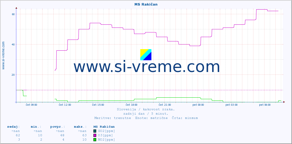 POVPREČJE :: MS Rakičan :: SO2 | CO | O3 | NO2 :: zadnji dan / 5 minut.