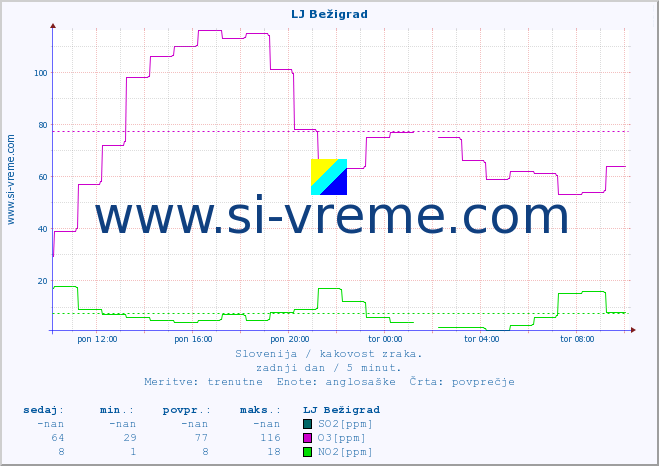 POVPREČJE :: LJ Bežigrad :: SO2 | CO | O3 | NO2 :: zadnji dan / 5 minut.