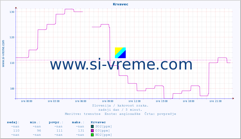 POVPREČJE :: Krvavec :: SO2 | CO | O3 | NO2 :: zadnji dan / 5 minut.