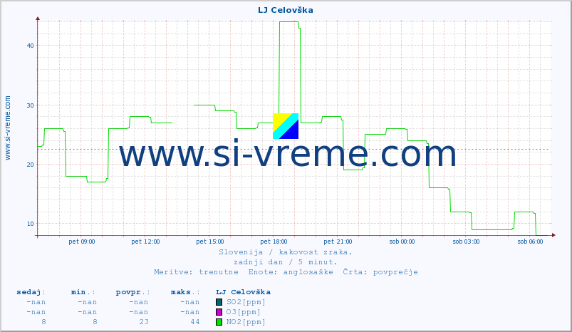 POVPREČJE :: LJ Celovška :: SO2 | CO | O3 | NO2 :: zadnji dan / 5 minut.