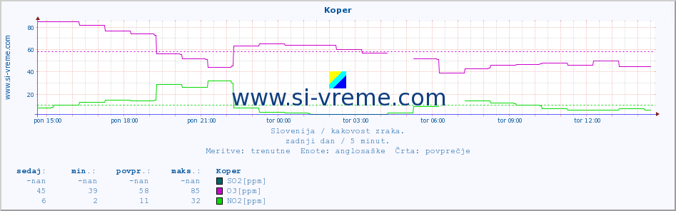 POVPREČJE :: Koper :: SO2 | CO | O3 | NO2 :: zadnji dan / 5 minut.