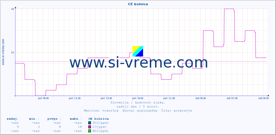 POVPREČJE :: CE bolnica :: SO2 | CO | O3 | NO2 :: zadnji dan / 5 minut.