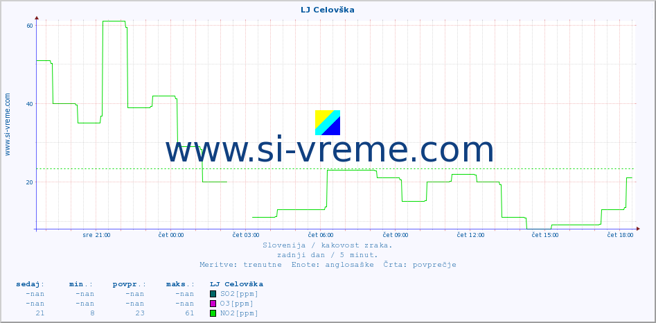 POVPREČJE :: LJ Celovška :: SO2 | CO | O3 | NO2 :: zadnji dan / 5 minut.