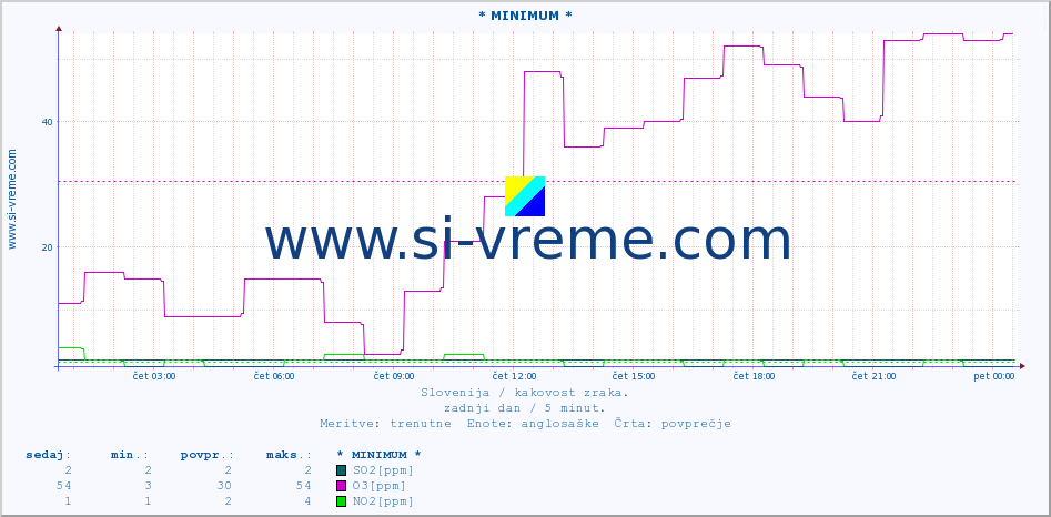 POVPREČJE :: * MINIMUM * :: SO2 | CO | O3 | NO2 :: zadnji dan / 5 minut.