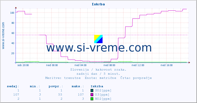 POVPREČJE :: Iskrba :: SO2 | CO | O3 | NO2 :: zadnji dan / 5 minut.