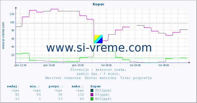 POVPREČJE :: Koper :: SO2 | CO | O3 | NO2 :: zadnji dan / 5 minut.