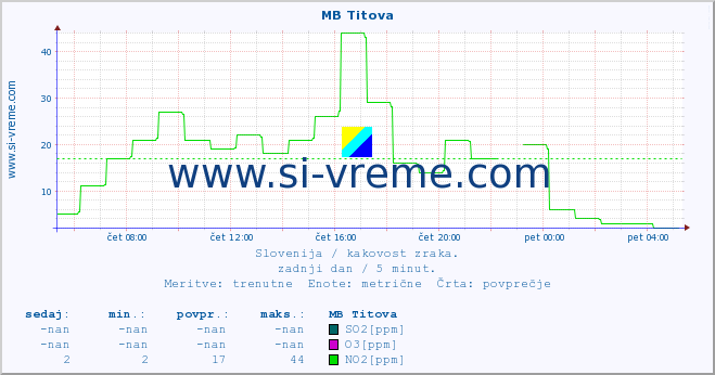 POVPREČJE :: MB Titova :: SO2 | CO | O3 | NO2 :: zadnji dan / 5 minut.