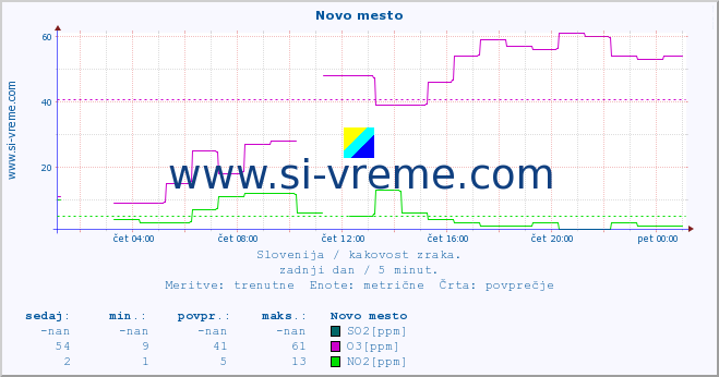 POVPREČJE :: Novo mesto :: SO2 | CO | O3 | NO2 :: zadnji dan / 5 minut.