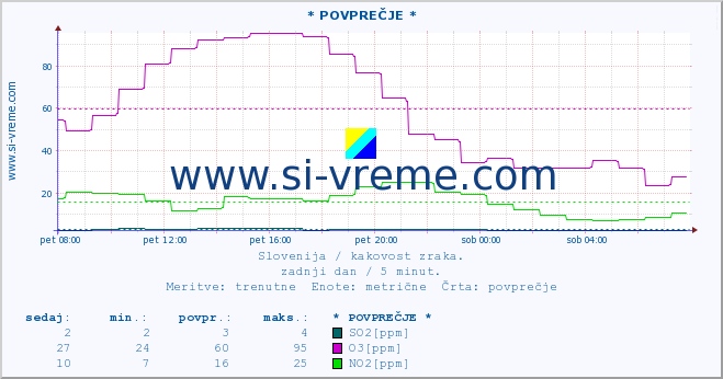 POVPREČJE :: * POVPREČJE * :: SO2 | CO | O3 | NO2 :: zadnji dan / 5 minut.